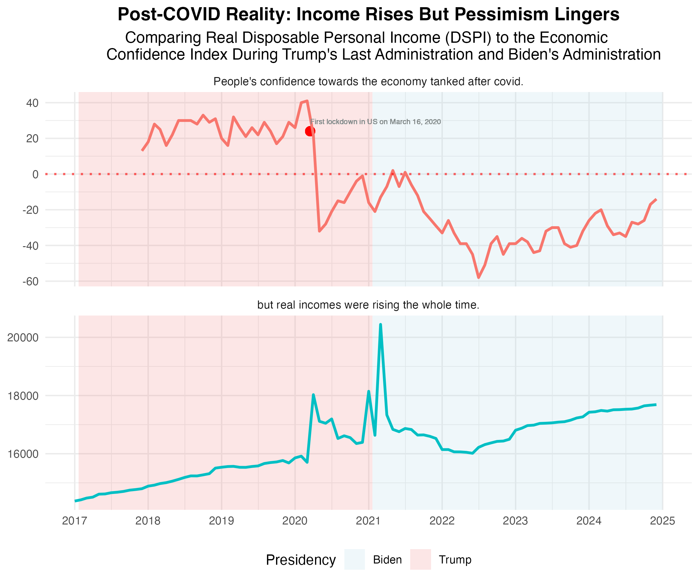 Real Icome VS Economic Confidence index