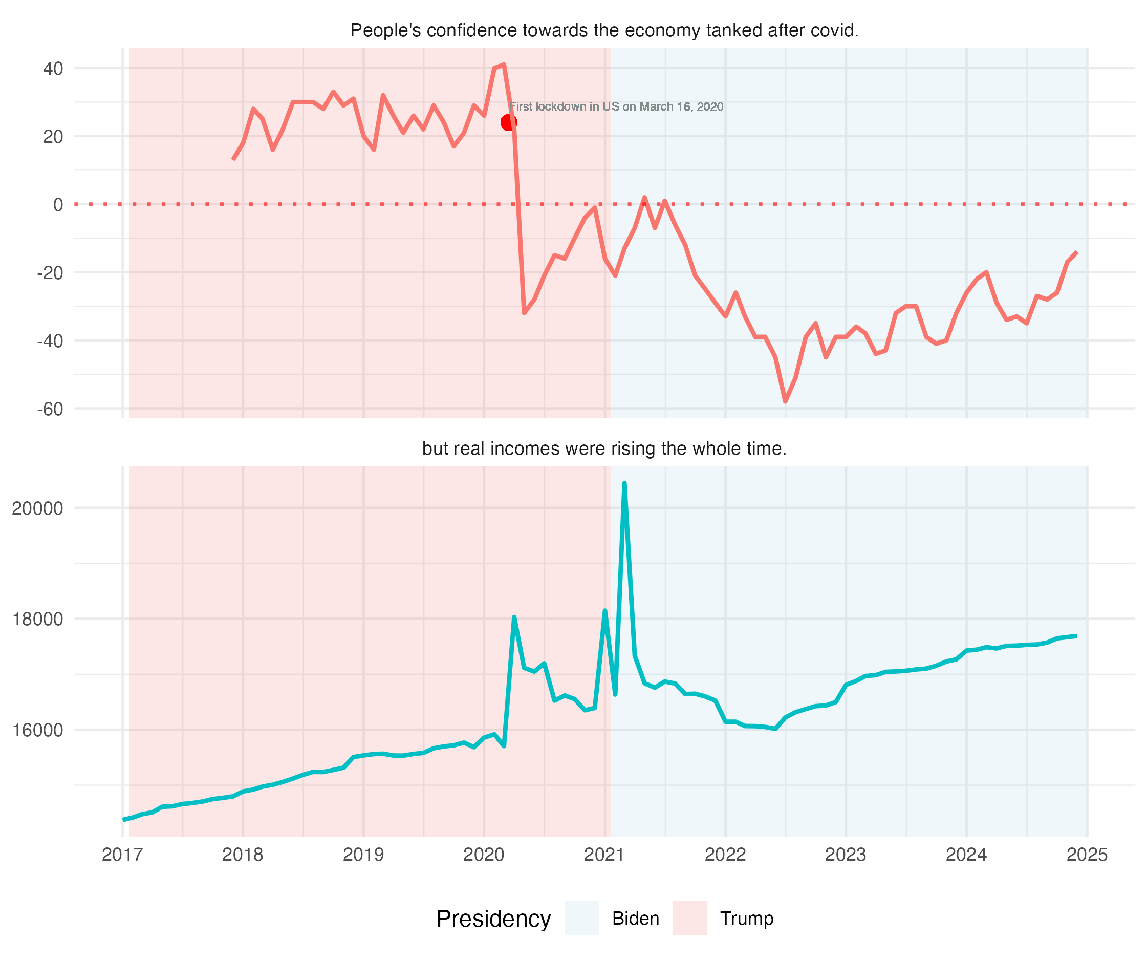 Income and Economic Confidence Chart