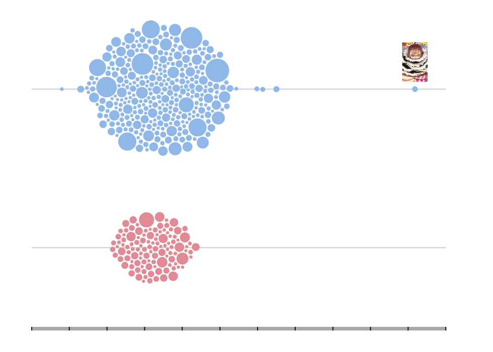 Beeswarm Charts of Height Distribution