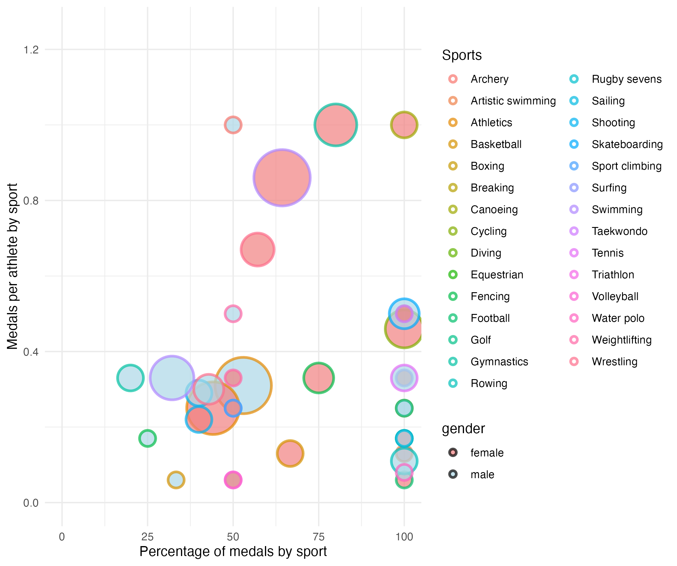 Olympics Medal Scatter Plots