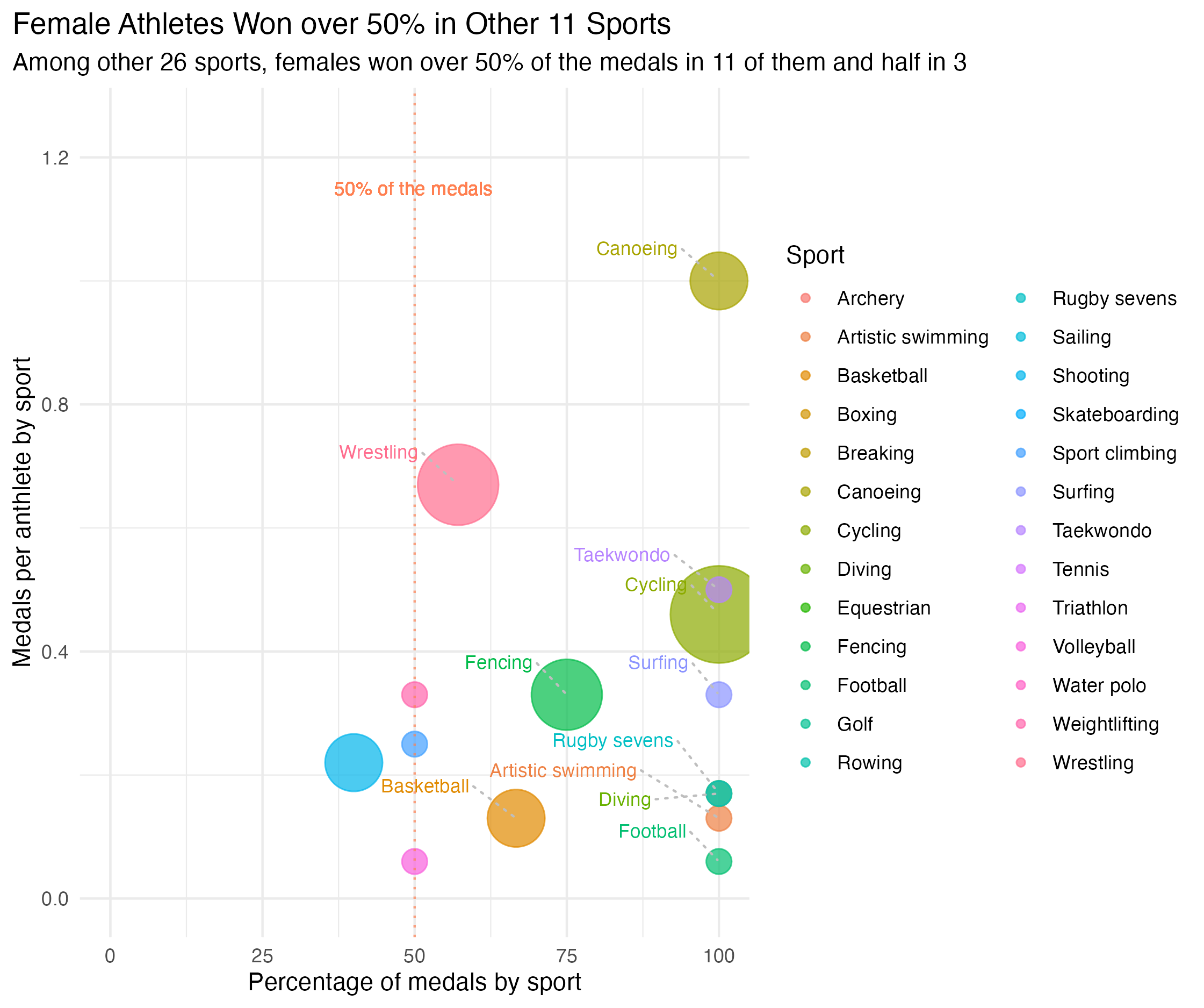 other than dominant sports scatter plot